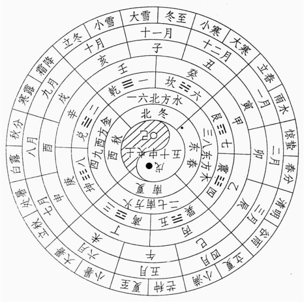 This chart notates the twenty-four solar terms and their subdivisions.