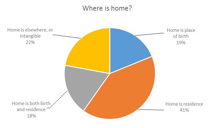 Our results suggest that home is as much an idea as a place. It can be tied to where you were born, where you live, or another place entirely. But sometimes it’s determined by an activity or a relationship with a parent, child, or spouse.